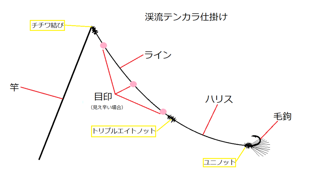 渓流釣り攻略ガイド 難しいイメージのテンカラ釣りを徹底攻略 テンカラ釣り編 はなびしきアウトドア術